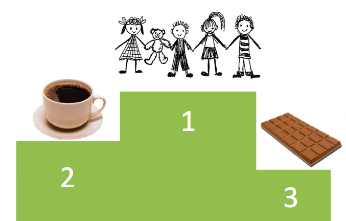 Kinder mit 23 %, Kaffee mit 10 % und Schokolade mit 6 %