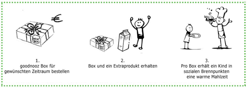 goodnoooz Box Ablauf